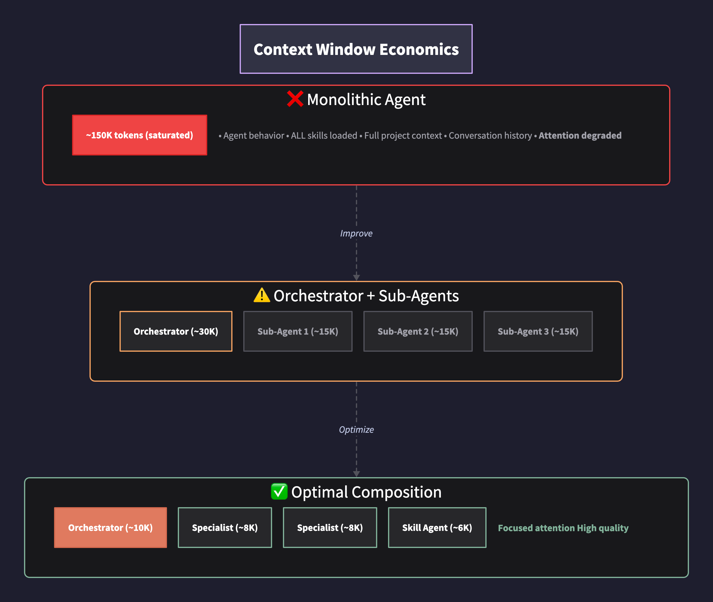 Context Window Economics