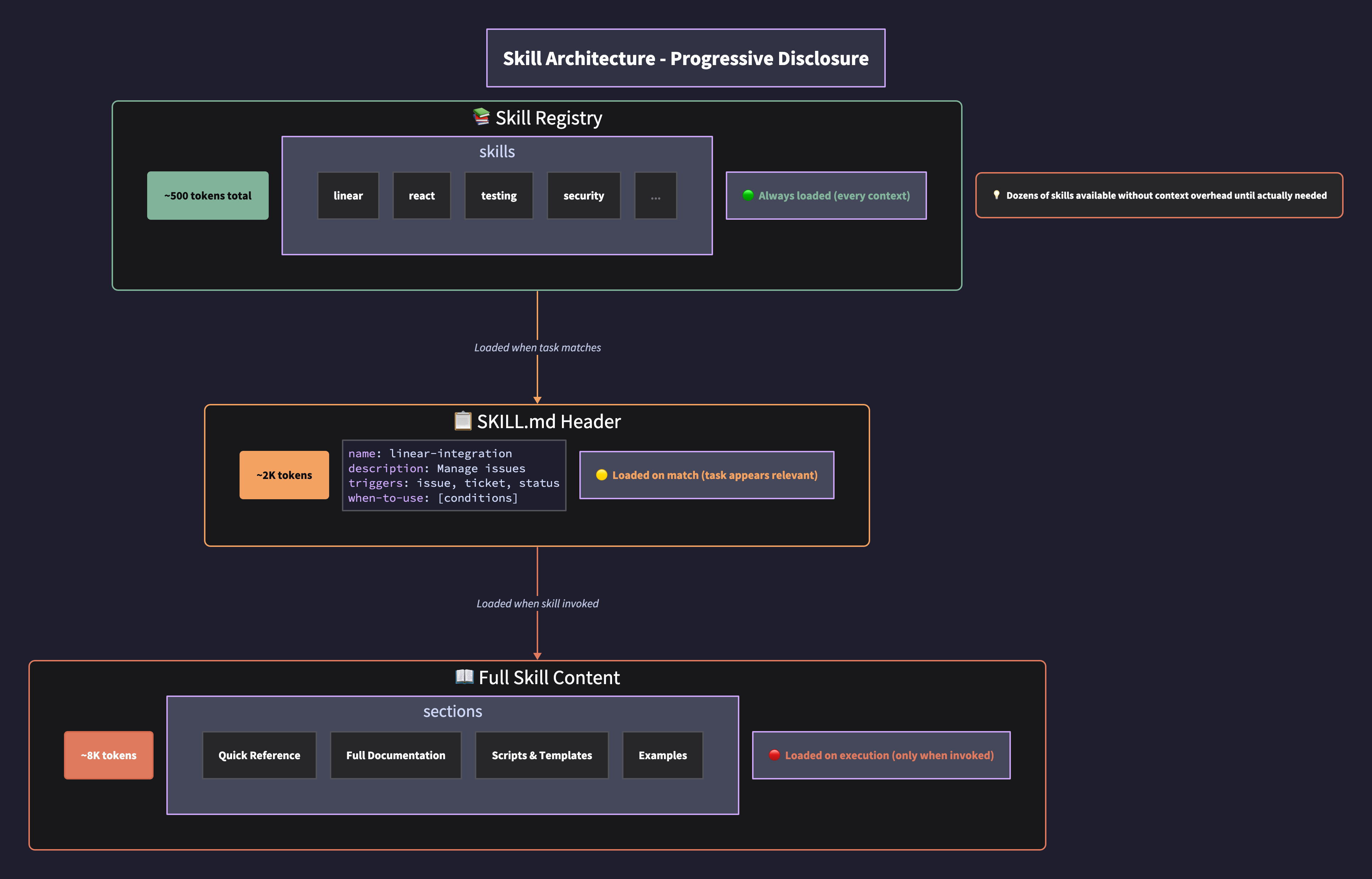 Progressive Disclosure