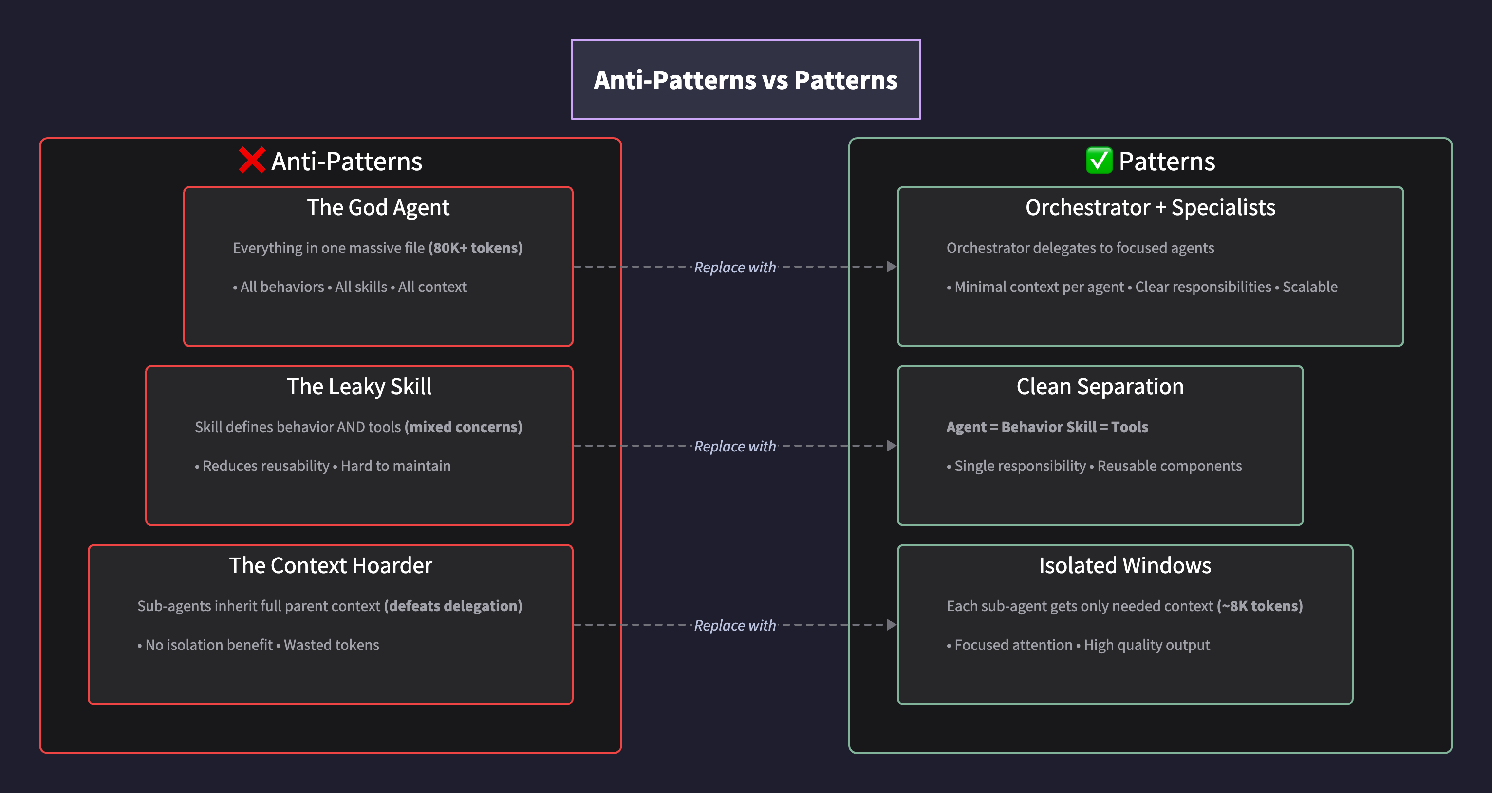Patterns vs Anti-Patterns